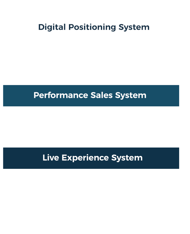 Digital Positioning System, Performance Sales System y Live Experience System